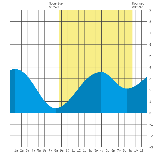 Udagak Strait tide chart for Wednesday, September 13, 2023
