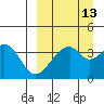 Udagak Strait tide chart for Wednesday, September 13, 2023