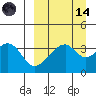 Udagak Strait tide chart for Thursday, September 14, 2023