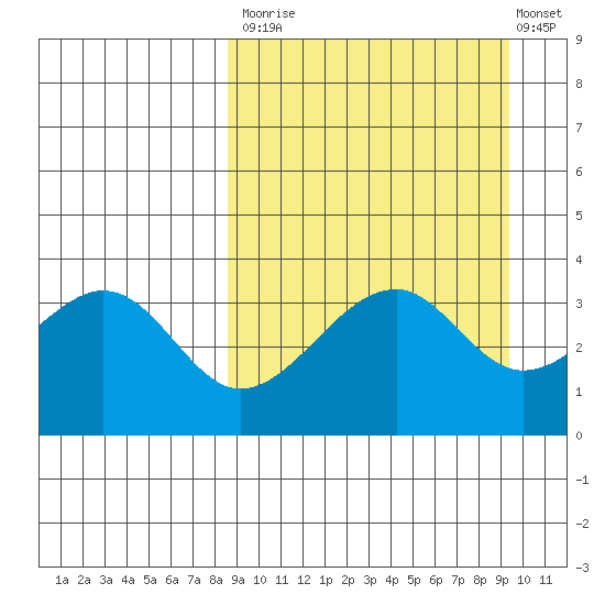 Udagak Strait tide chart for Friday, September 15, 2023