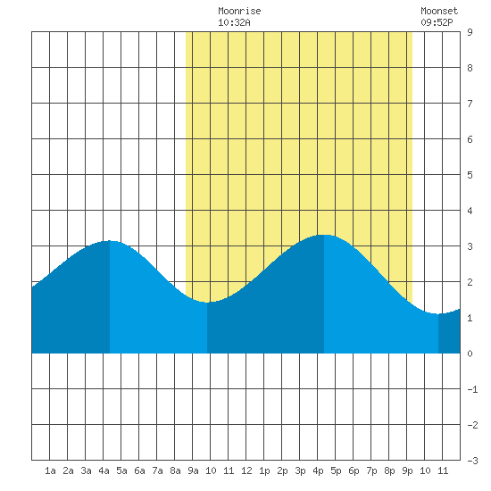 Udagak Strait tide chart for Saturday, September 16, 2023