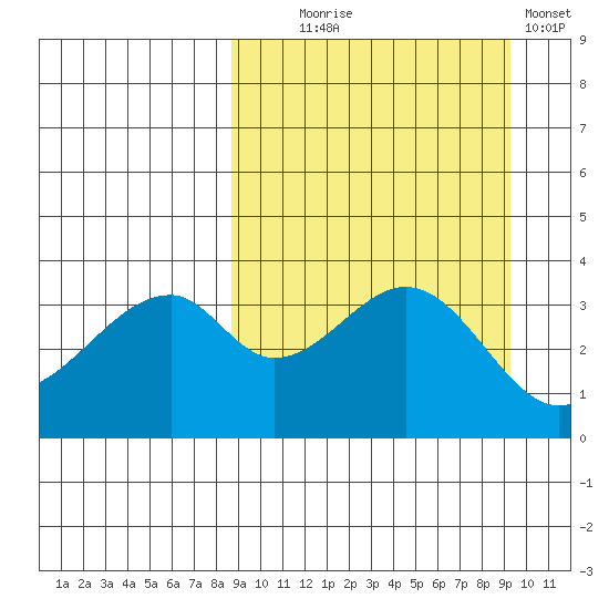 Udagak Strait tide chart for Sunday, September 17, 2023