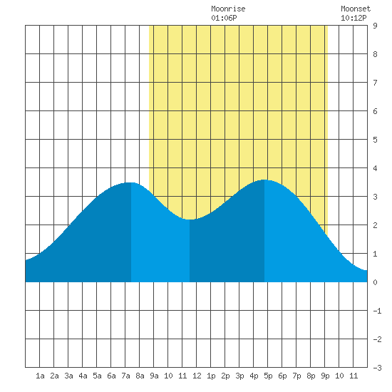Udagak Strait tide chart for Monday, September 18, 2023