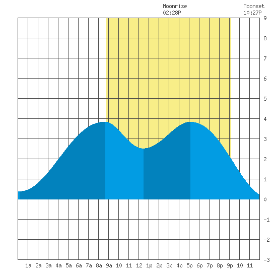 Udagak Strait tide chart for Tuesday, September 19, 2023
