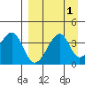 Udagak Strait tide chart for Friday, September 1, 2023