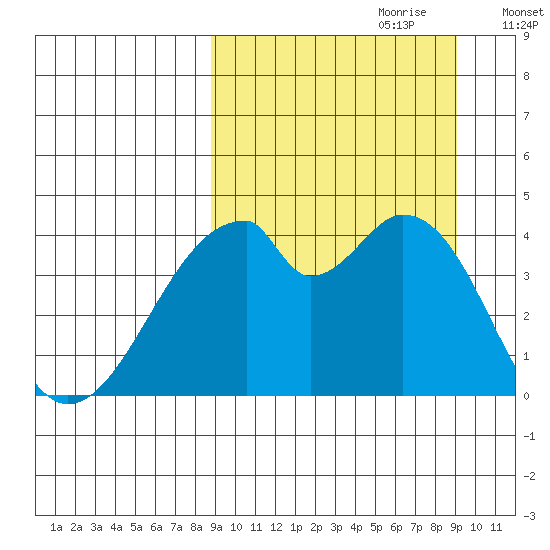 Udagak Strait tide chart for Thursday, September 21, 2023
