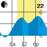 Udagak Strait tide chart for Friday, September 22, 2023