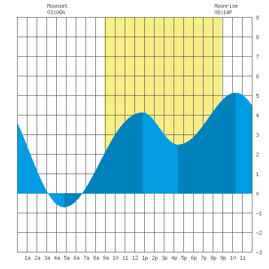 Udagak Strait tide chart for Monday, September 25, 2023