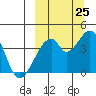 Udagak Strait tide chart for Monday, September 25, 2023