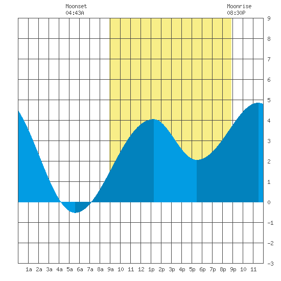 Udagak Strait tide chart for Tuesday, September 26, 2023