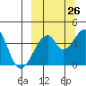Udagak Strait tide chart for Tuesday, September 26, 2023