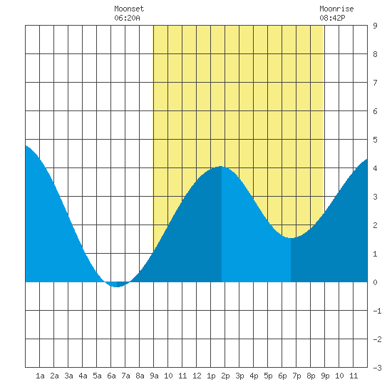 Udagak Strait tide chart for Wednesday, September 27, 2023