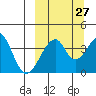 Udagak Strait tide chart for Wednesday, September 27, 2023