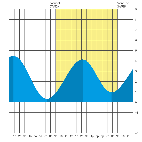 Udagak Strait tide chart for Thursday, September 28, 2023