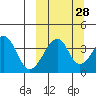 Udagak Strait tide chart for Thursday, September 28, 2023