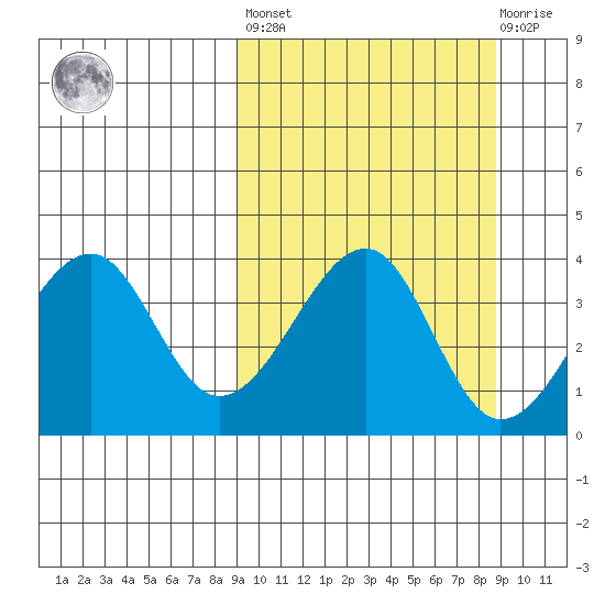 Udagak Strait tide chart for Friday, September 29, 2023