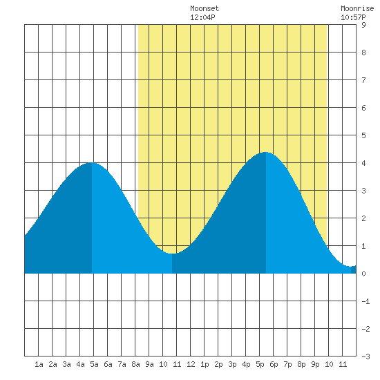 Udagak Strait tide chart for Saturday, September 2, 2023