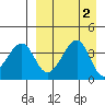 Udagak Strait tide chart for Saturday, September 2, 2023