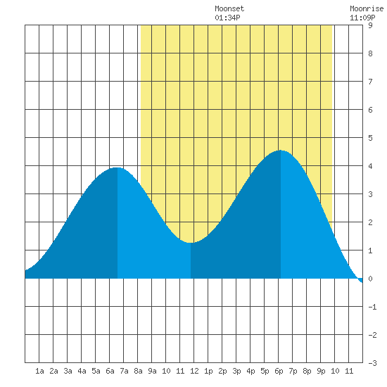Udagak Strait tide chart for Sunday, September 3, 2023