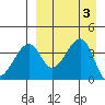 Udagak Strait tide chart for Sunday, September 3, 2023