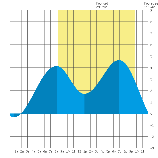 Udagak Strait tide chart for Monday, September 4, 2023