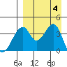Udagak Strait tide chart for Monday, September 4, 2023