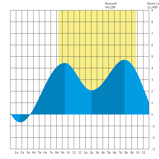 Udagak Strait tide chart for Tuesday, September 5, 2023