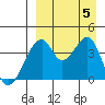 Udagak Strait tide chart for Tuesday, September 5, 2023
