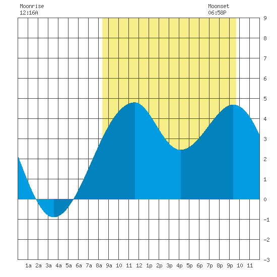 Udagak Strait tide chart for Thursday, September 7, 2023