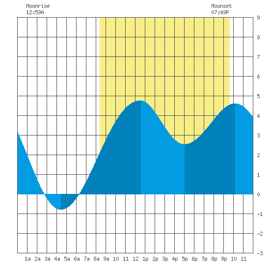 Udagak Strait tide chart for Friday, September 8, 2023