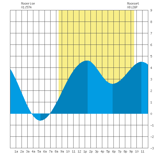 Udagak Strait tide chart for Saturday, September 9, 2023