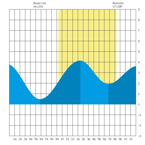 Udagak Strait tide chart for Tuesday, October 10, 2023