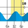 Udagak Strait tide chart for Tuesday, October 10, 2023