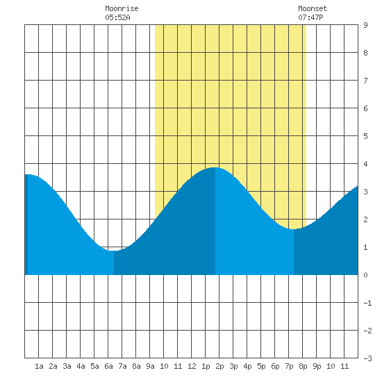 Udagak Strait tide chart for Wednesday, October 11, 2023