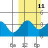 Udagak Strait tide chart for Wednesday, October 11, 2023