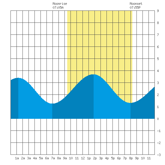 Udagak Strait tide chart for Thursday, October 12, 2023
