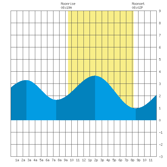 Udagak Strait tide chart for Friday, October 13, 2023
