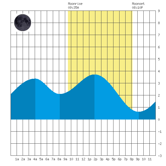 Udagak Strait tide chart for Saturday, October 14, 2023