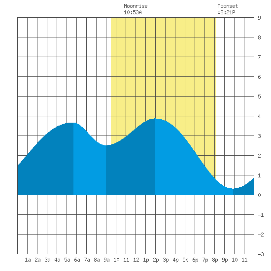 Udagak Strait tide chart for Sunday, October 15, 2023
