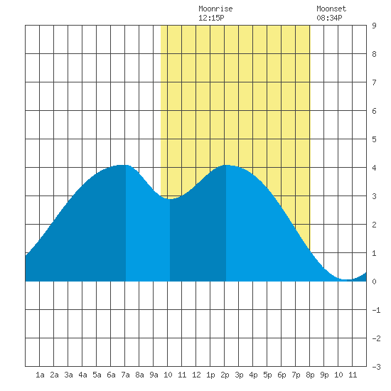 Udagak Strait tide chart for Monday, October 16, 2023