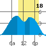 Udagak Strait tide chart for Wednesday, October 18, 2023