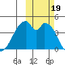 Udagak Strait tide chart for Thursday, October 19, 2023