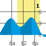 Udagak Strait tide chart for Sunday, October 1, 2023