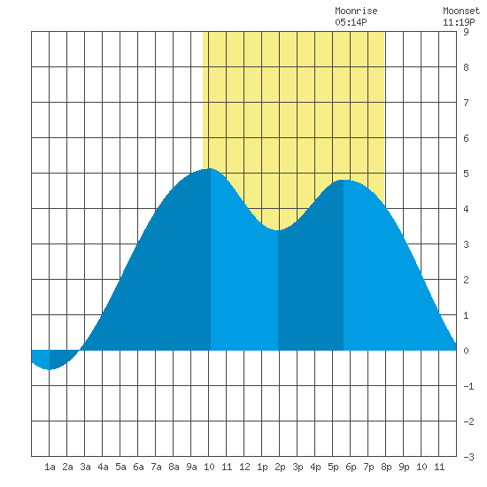 Udagak Strait tide chart for Friday, October 20, 2023
