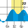 Udagak Strait tide chart for Sunday, October 22, 2023