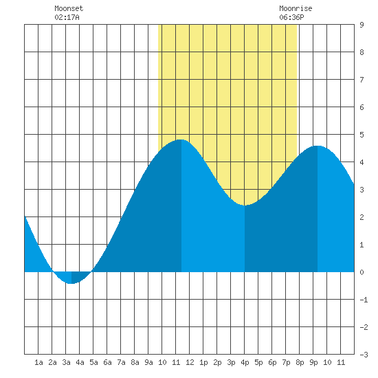Udagak Strait tide chart for Monday, October 23, 2023