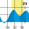 Udagak Strait tide chart for Monday, October 23, 2023