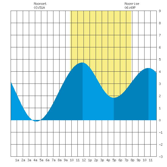 Udagak Strait tide chart for Tuesday, October 24, 2023