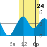 Udagak Strait tide chart for Tuesday, October 24, 2023