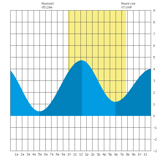 Udagak Strait tide chart for Wednesday, October 25, 2023